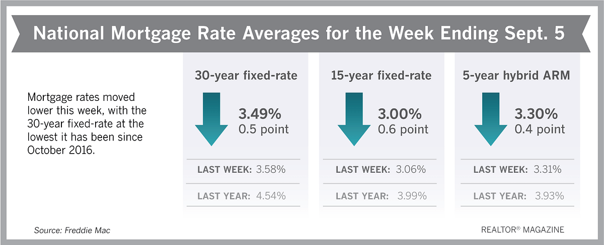 mortgage_rates_090519