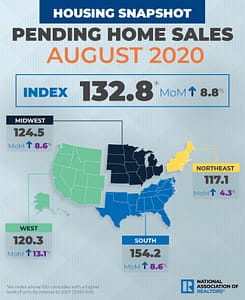 National Association of REALTORS - Pending Home Sales August 2020