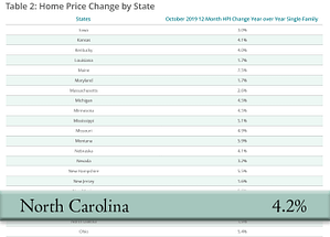 Home Price Change by State Chart