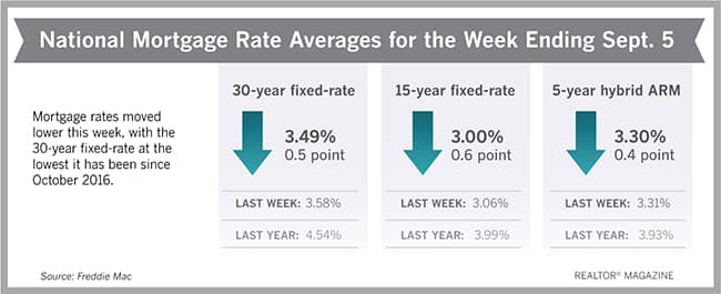MortgageRates090519